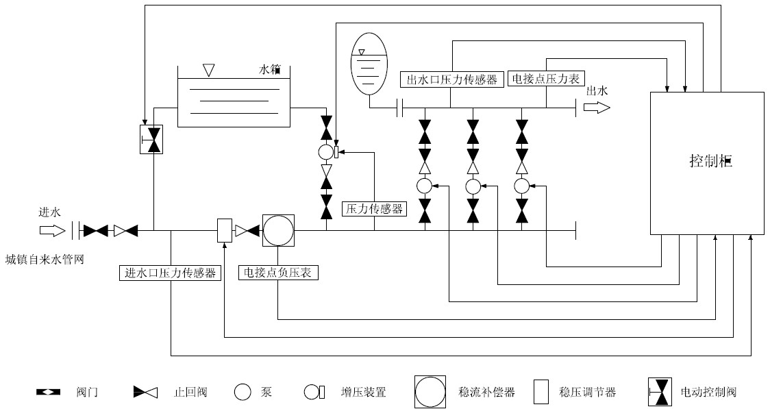 箱泵一體化無負壓供水設(shè)備系統(tǒng)的優(yōu)越性在哪里？